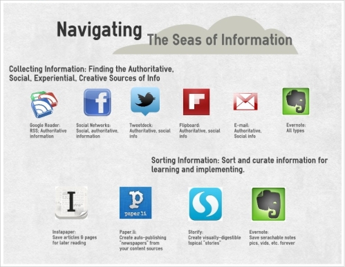 Navigating the Seas of Information